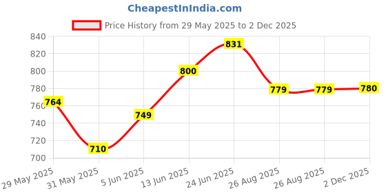 amazon.in clovia Women's Crepe Pretty Florals Button Me Up Shirt & Pajama Set clovia Price History Graph from 29 May 2025 to 2 Dec 2025