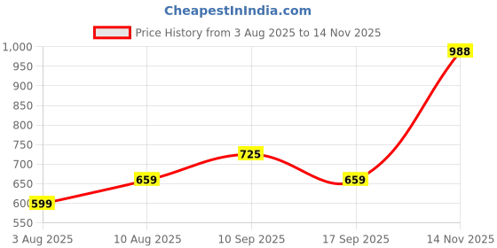 amazon.in clovia Women's Crepe Pretty Florals Button Me Up Shirt & Pajama Set clovia Price History Graph from 3 Aug 2025 to 14 Nov 2025