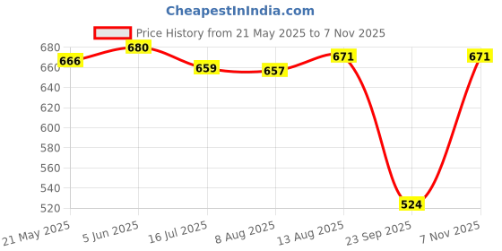 amazon.in clovia Women's Crepe Pretty Florals Short Kaftan in Peach clovia Price History Graph from 21 May 2025 to 7 Nov 2025