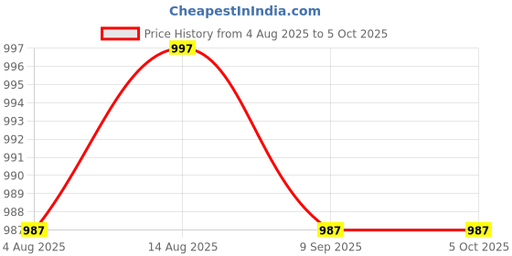 amazon.in clovia Women's Crepe Print Me Pretty Button Down Shirt & Pyjama Set In Multicolor clovia Price History Graph from 4 Aug 2025 to 4 Oct 2025
