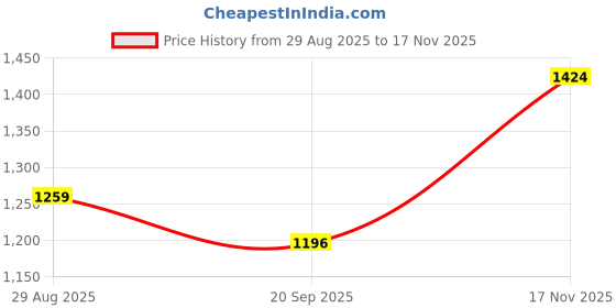 amazon.in clovia Women's Crepe Print Me Pretty Button Down Shirt & Pyjama Set In White clovia Price History Graph from 29 Aug 2025 to 17 Nov 2025