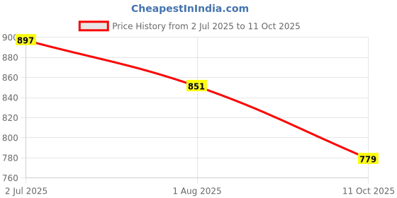 amazon.in clovia Women's Crepe Printed Button Down Shirt & Pajama Set clovia Price History Graph from 2 Jul 2025 to 11 Oct 2025