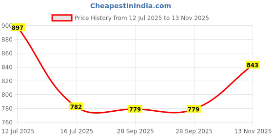 amazon.in clovia Women's Crepe Printed Button Down Shirt & Pyjama Set - Black clovia Price History Graph from 12 Jul 2025 to 13 Nov 2025