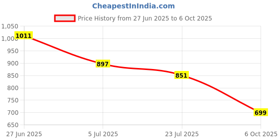 amazon.in clovia Women's Crepe Printed Button Down Shirt & Pyjama Set - Black clovia Price History Graph from 27 Jun 2025 to 6 Oct 2025