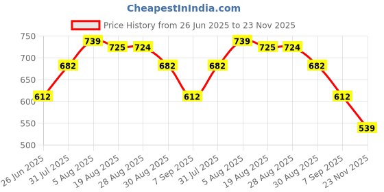 amazon.in clovia Women's Crepe Striped Robe in Black clovia Price History Graph from 26 Jun 2025 to 23 Nov 2025