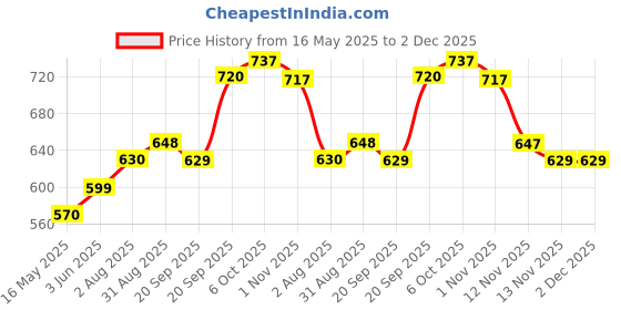 amazon.in clovia Women's Feather Feel High Rise 3 Pocket Regular Fit Tights clovia Price History Graph from 16 May 2025 to 2 Dec 2025
