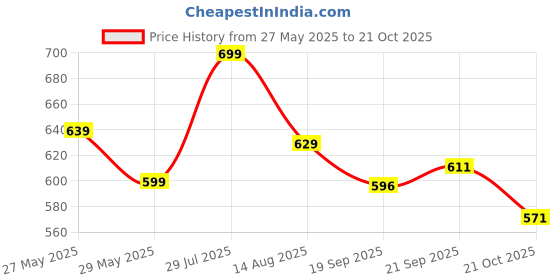 amazon.in clovia Women's Feather Feel High Rise 3 Pocket Regular Fit Tights - Purple clovia Price History Graph from 27 May 2025 to 21 Oct 2025