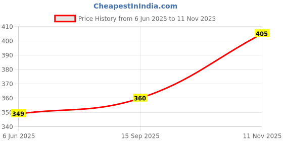 amazon.in Clovia Women's Fitted Active T-Shirt clovia Price History Graph from 6 Jun 2025 to 11 Nov 2025