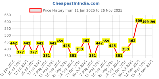 amazon.in Clovia Women's Fitted Pants clovia Price History Graph from 11 Jun 2025 to 25 Nov 2025