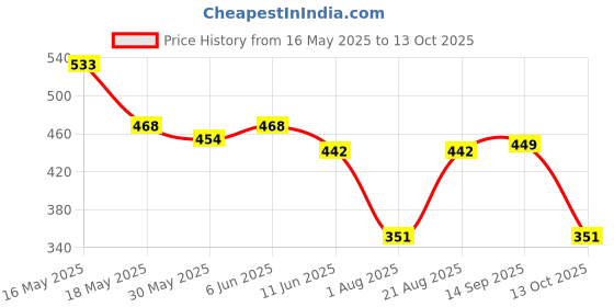 amazon.in clovia Women's Fitted Pants clovia Price History Graph from 16 May 2025 to 13 Oct 2025