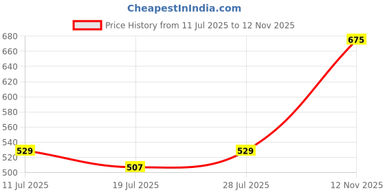 amazon.in clovia Women's Fitted Pants clovia Price History Graph from 11 Jul 2025 to 12 Nov 2025