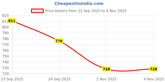 amazon.in clovia Women's Floral Print Button Down Shirt & Pajama Set clovia Price History Graph from 23 Sep 2025 to 3 Nov 2025