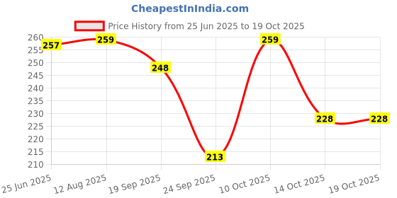 amazon.in clovia Women's Full Cup Non Padded Non Wired Bra clovia Price History Graph from 25 Jun 2025 to 19 Oct 2025