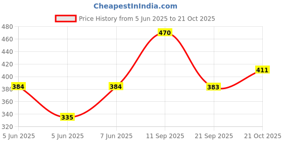 amazon.in clovia Women's Full Cup Padded Non Wired Bra (Br1279P2434C_Beige_34C) clovia Price History Graph from 5 Jun 2025 to 21 Oct 2025