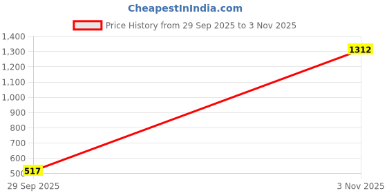 amazon.in clovia Women's Georgette Chic Basic Robe clovia Price History Graph from 29 Sep 2025 to 3 Nov 2025