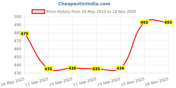amazon.in clovia Women's Georgette Mid Thigh Length Casual Regular Nightgown clovia Price History Graph from 24 May 2025 to 17 Nov 2025