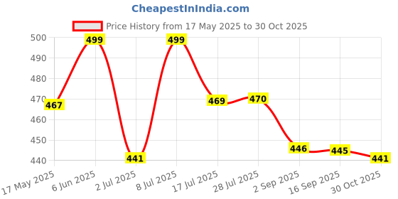 amazon.in clovia Women's Gym/Sports Activewear Slim Tights clovia Price History Graph from 17 May 2025 to 30 Oct 2025