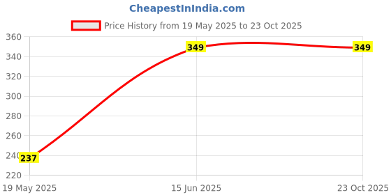 amazon.in clovia Women's Gym/Sports Text Print Activewear Regular Fit T-Shirt clovia Price History Graph from 19 May 2025 to 22 Oct 2025