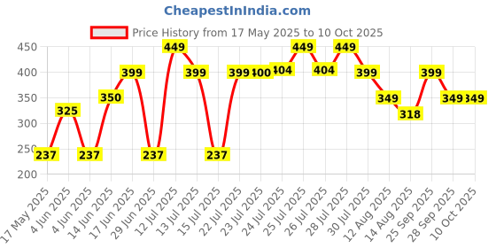 amazon.in clovia Women's Gym/Sports Text Print Activewear Regular Fit T-Shirt clovia Price History Graph from 17 May 2025 to 10 Oct 2025