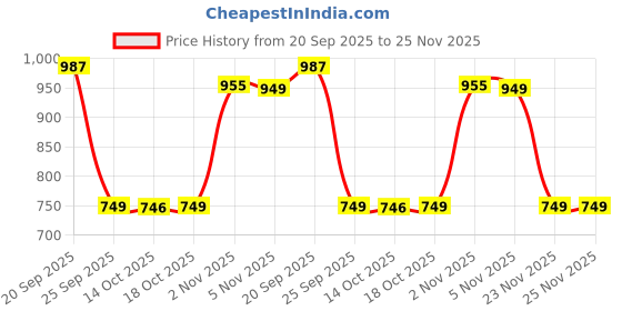 amazon.in clovia Women's High Rise 3-Pocket Active Tights clovia Price History Graph from 20 Sep 2025 to 25 Nov 2025