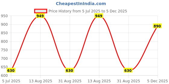 amazon.in clovia Women's High Rise 3-Pocket Active Tights clovia Price History Graph from 5 Jul 2025 to 5 Dec 2025