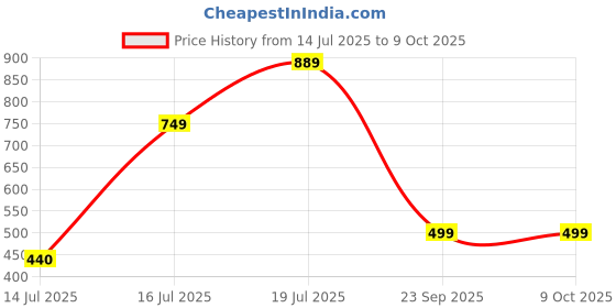 amazon.in clovia Women's High-Rise Active Regular Fit Tights With Side Pocket clovia Price History Graph from 14 Jul 2025 to 9 Oct 2025