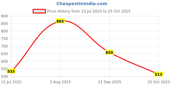amazon.in clovia Women's High Rise Active Regular Fit Tights with Side Pocket in clovia Price History Graph from 15 Jul 2025 to 25 Oct 2025