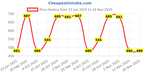 amazon.in clovia Women's High-Rise Active Tights with Side Pocket clovia Price History Graph from 23 Jun 2025 to 18 Nov 2025