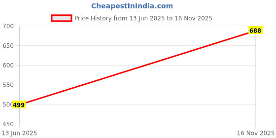 amazon.in clovia Women's High-Rise Active Tights with Side Pocket clovia Price History Graph from 13 Jun 2025 to 16 Nov 2025