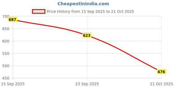 amazon.in clovia Women's High-Rise Active Tights with Side Pocket clovia Price History Graph from 15 Sep 2025 to 21 Oct 2025
