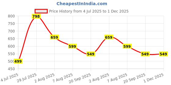 amazon.in clovia Women's High Rise Active Tights with Side Pocket in Blue clovia Price History Graph from 4 Jul 2025 to 1 Dec 2025