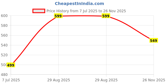 amazon.in clovia Women's High Rise Active Tights with Side Pocket in Blue clovia Price History Graph from 7 Jul 2025 to 26 Nov 2025