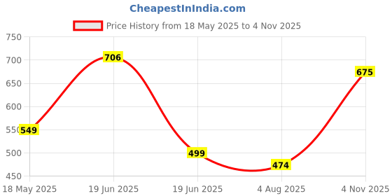amazon.in clovia Women's High Rise Activewear Slim Tights clovia Price History Graph from 18 May 2025 to 4 Nov 2025