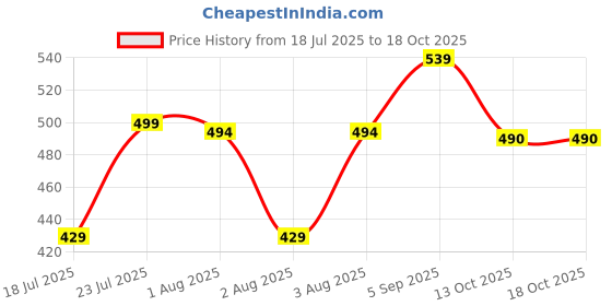 amazon.in clovia Women's High Rise Activewear Snug Fit Sports Tights with Printed Panel- clovia Price History Graph from 18 Jul 2025 to 18 Oct 2025