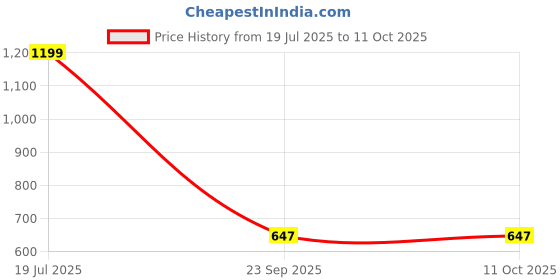 amazon.in clovia Women's High Rise High-Rise Floral Print Active Regular Fit Tights With Side Pocket clovia Price History Graph from 19 Jul 2025 to 11 Oct 2025