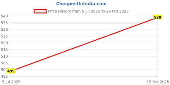 amazon.in clovia Women's High Rise Printed Active Tights with Side Pocket (AB0042D12_Purple_) clovia Price History Graph from 5 Jul 2025 to 19 Oct 2025
