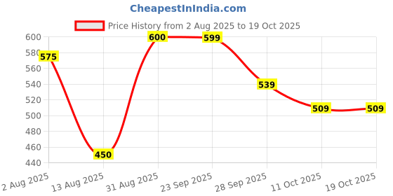 amazon.in clovia Women's High Rise Printed Active Tights with Side Pocket (AB0042D12_Purple_) clovia Price History Graph from 2 Aug 2025 to 18 Oct 2025