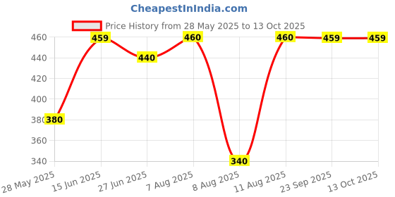 amazon.in clovia Women's High Rise Regular Fit Active Tights with Side Pocket clovia Price History Graph from 28 May 2025 to 13 Oct 2025