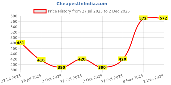 amazon.in clovia Women's High Rise Snug Fit Active Tights with Reflective Logo clovia Price History Graph from 27 Jul 2025 to 1 Dec 2025