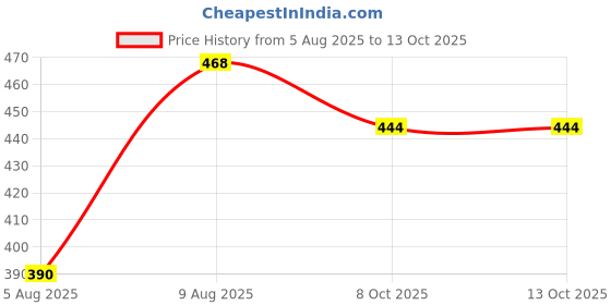 amazon.in clovia Women's High Rise Snug Fit Active Tights with Reflective Logo clovia Price History Graph from 5 Aug 2025 to 12 Oct 2025