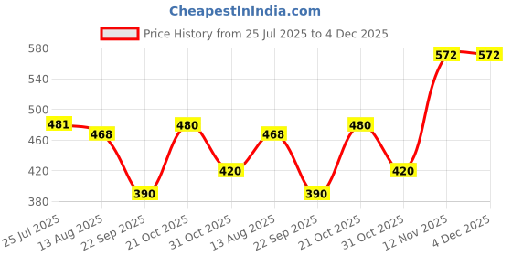 amazon.in clovia Women's High Rise Snug Fit Active Tights with Reflective Logo clovia Price History Graph from 25 Jul 2025 to 4 Dec 2025