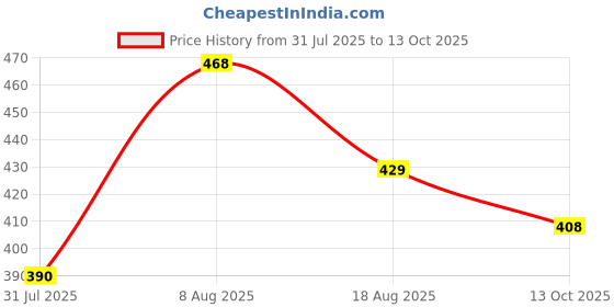 amazon.in clovia Women's High Rise Snug Fit Active Tights with Reflective Logo clovia Price History Graph from 31 Jul 2025 to 13 Oct 2025