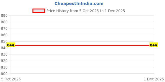 amazon.in clovia Women's High Rise Snug-Fit High-Rise 4 Pocket Active Tights - clovia Price History Graph from 5 Oct 2025 to 30 Nov 2025