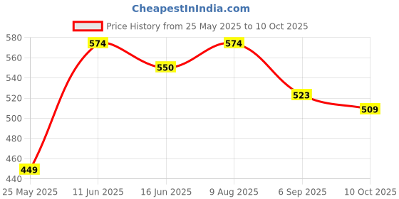 amazon.in clovia Women's High Rise Tie-Dye Print Active Tights with Side Pocket clovia Price History Graph from 25 May 2025 to 10 Oct 2025
