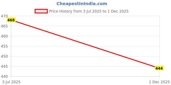 amazon.in clovia Women's Lace Lightly Padded Wire Free Casual T-Shirt Bra clovia Price History Graph from 3 Jul 2025 to 1 Dec 2025