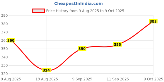 amazon.in clovia Women's Lace Lightly Padded Wire Free Full Coverage Bra clovia Price History Graph from 9 Aug 2025 to 9 Oct 2025
