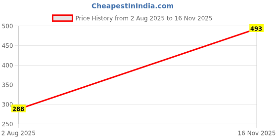 amazon.in clovia Women's Lace Non-Padded Non-Wired Front Open Bralette & Semi-Sheer Bikini Panty Set-Black clovia Price History Graph from 2 Aug 2025 to 16 Nov 2025