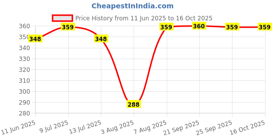 amazon.in clovia Women's Lace Non-Padded Non-Wired Front Open Plunge Bralette & Bikini Panty in Pink clovia Price History Graph from 11 Jun 2025 to 15 Oct 2025
