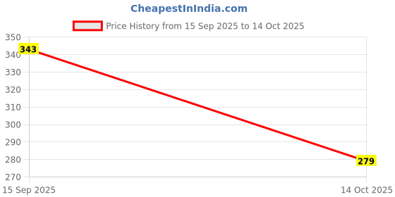 amazon.in clovia Women's Lace Non-Padded Non-Wired Full Cup Longline Bralette Bra in Red clovia Price History Graph from 15 Sep 2025 to 14 Oct 2025