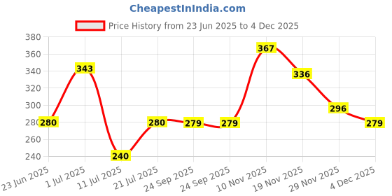 amazon.in clovia Women's Lace Non-Padded Non-Wired Full Cup Longline Bralette Bra in Red clovia Price History Graph from 23 Jun 2025 to 29 Nov 2025